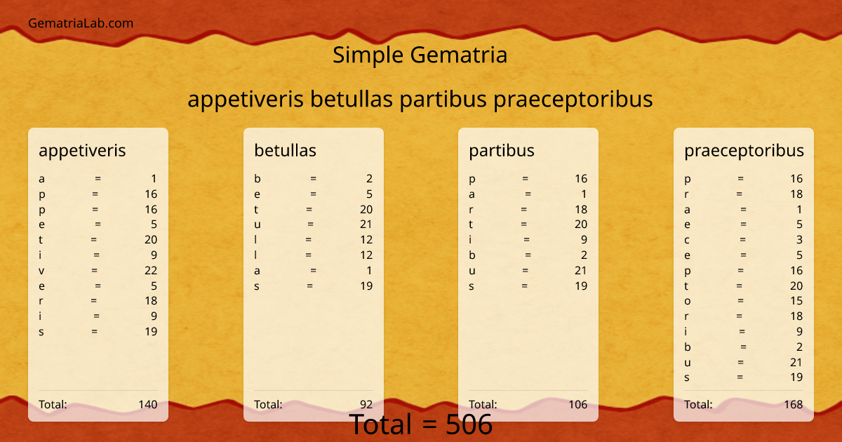 appetiveris betullas partibus praeceptoribus in simple Gematria